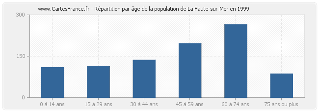 Répartition par âge de la population de La Faute-sur-Mer en 1999